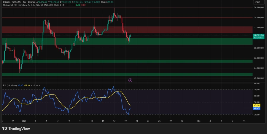 TradingView üzerinde Bitcoin (BTC/USDT) fiyat grafiği analizi, 71.000 doların altına düşüşü gösteriyor