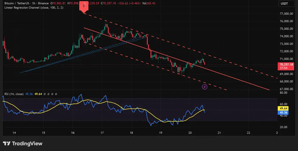 Bitcoin (BTC/USDT) 4-hour price chart on TradingView showing breakout above $71,000 with linear regression channel analysis
