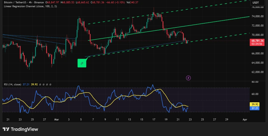 Bitcoin 4-hour chart showing rejection at linear regression channel upper band