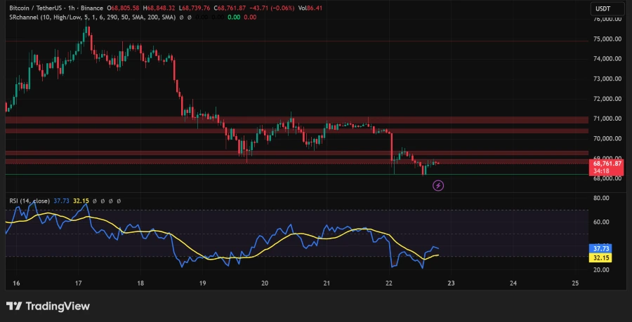 Bitcoin 1-hour chart showing sharp reversal from $69,740 to $68,760