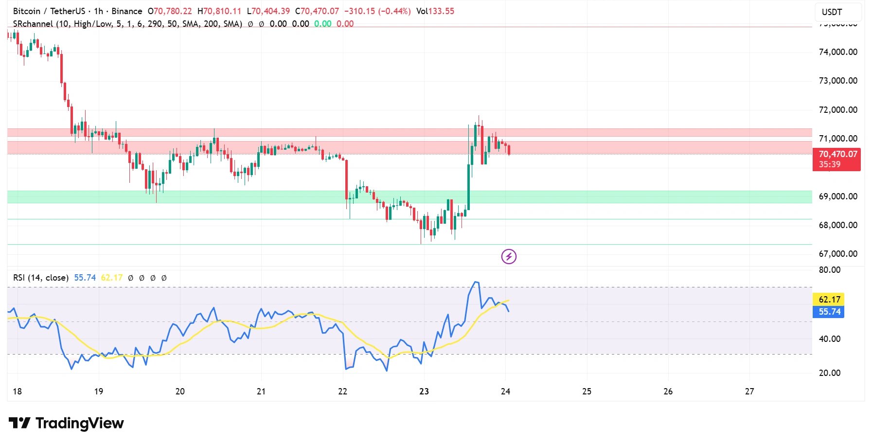 Bitcoin 1-hour chart showing consolidation above $70,400 with RSI holding above 55