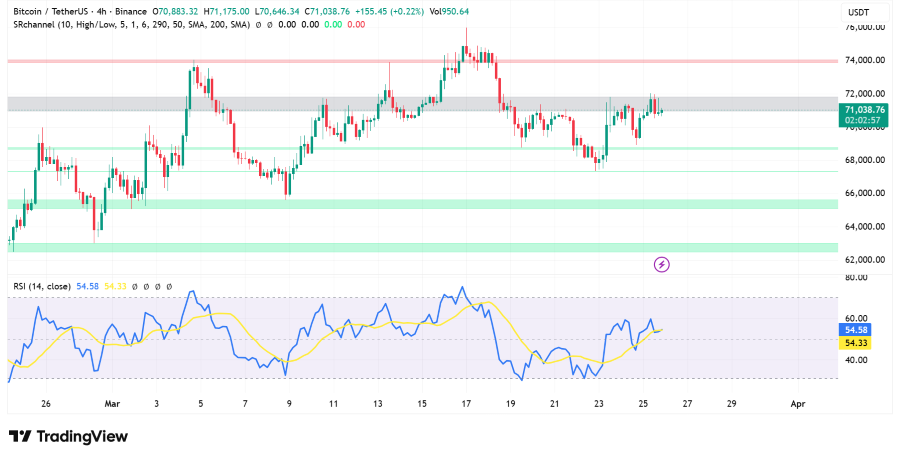 Bitcoin 4-hour chart showing consolidation above $70,800 with RSI at 54.58