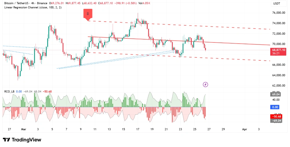 Bitcoin 4-hour chart showing breakdown below linear regression channel support