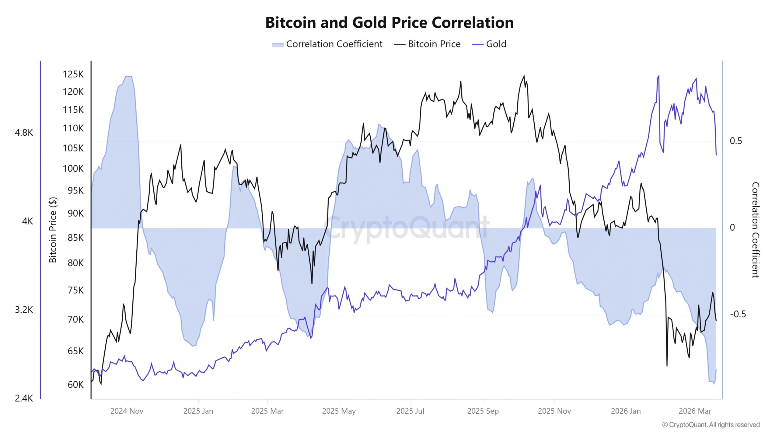 Bitcoin and Gold Price Correlation chart showing negative correlation hitting -0.9