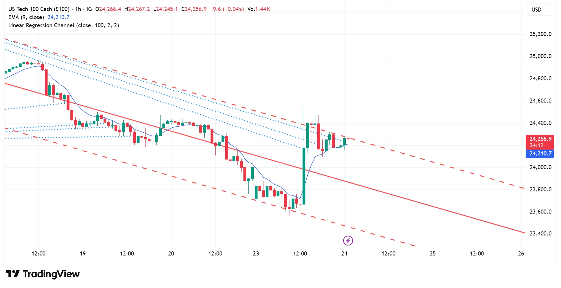 Nasdaq 100 4-hour chart showing price holding above 24,200 with linear regression channel support