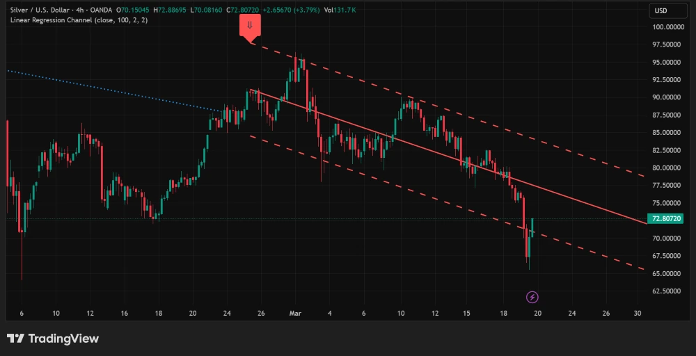 Silver (XAG/USD) 4-hour price chart on TradingView showing 3.8% surge