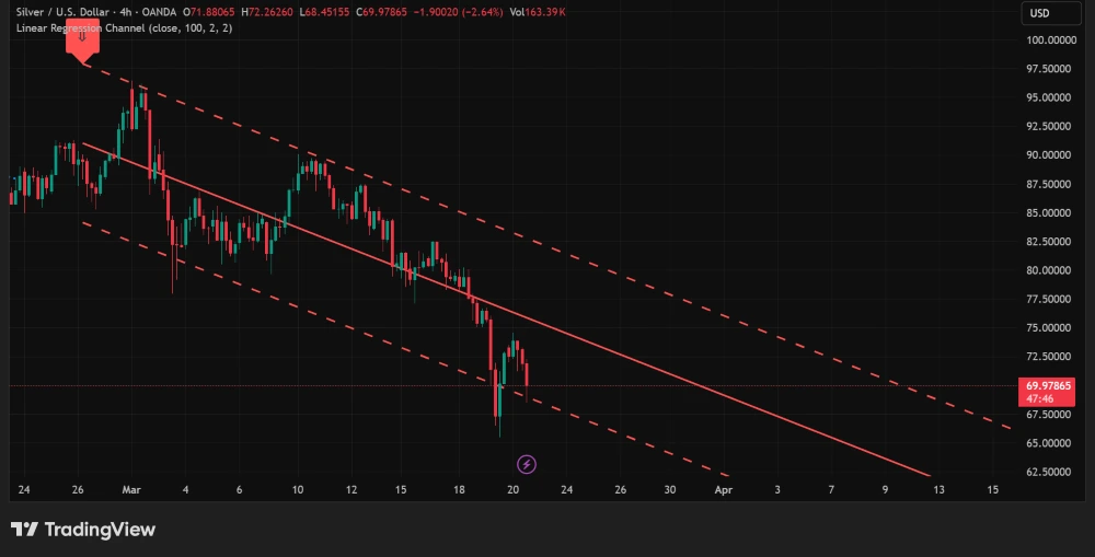 TradingView'de Gümüş (XAG/USD) 4 saatlik fiyat grafiği, 70 doların altında kırılımı gösteriyor