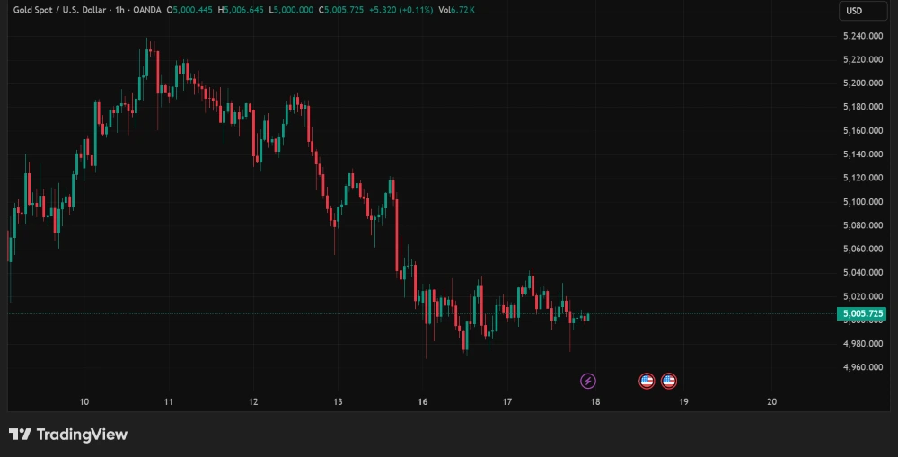 XAUUSD teknik grafik – altın fiyat hareketi ve kritik destek seviyeleri
