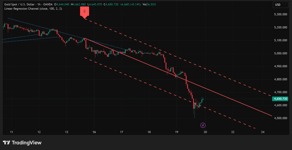 Gold (XAU/USD) 1-hour price chart on TradingView showing breakout above $4,650
