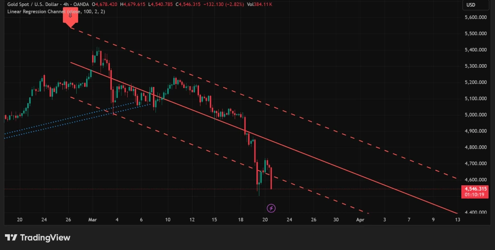 TradingView'de Altın (XAU/USD) 4 saatlik fiyat grafiği, 4.600 doların altında kırılımı gösteriyor