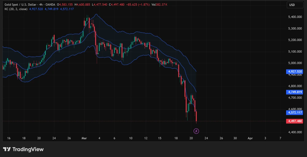 Gold 4-hour chart showing breakdown below $4,500 with Keltner Channel bands