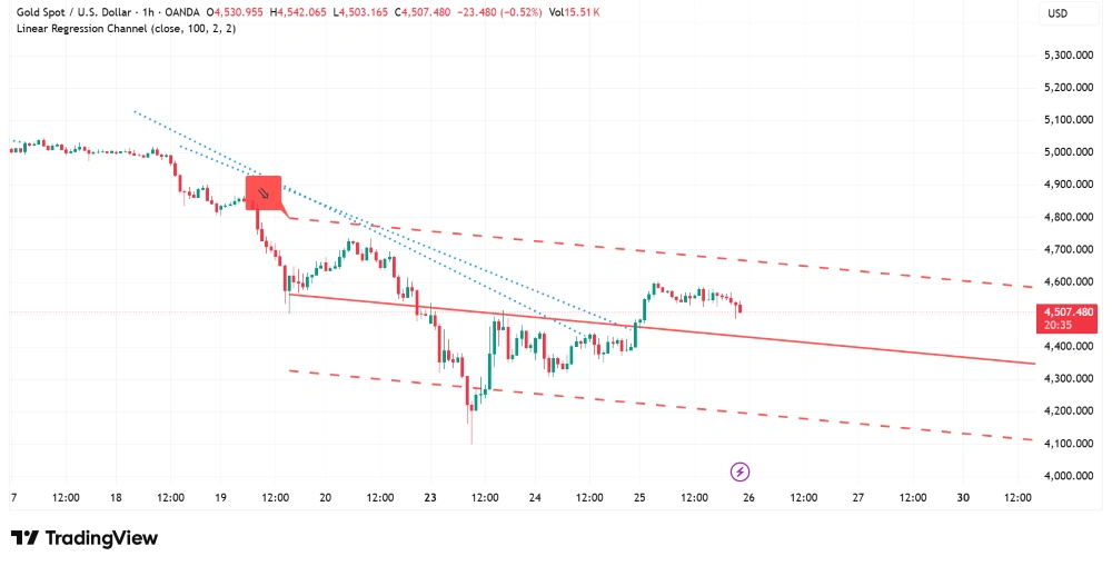 Gold 1-hour chart showing breakdown below $4,500 with linear regression channel