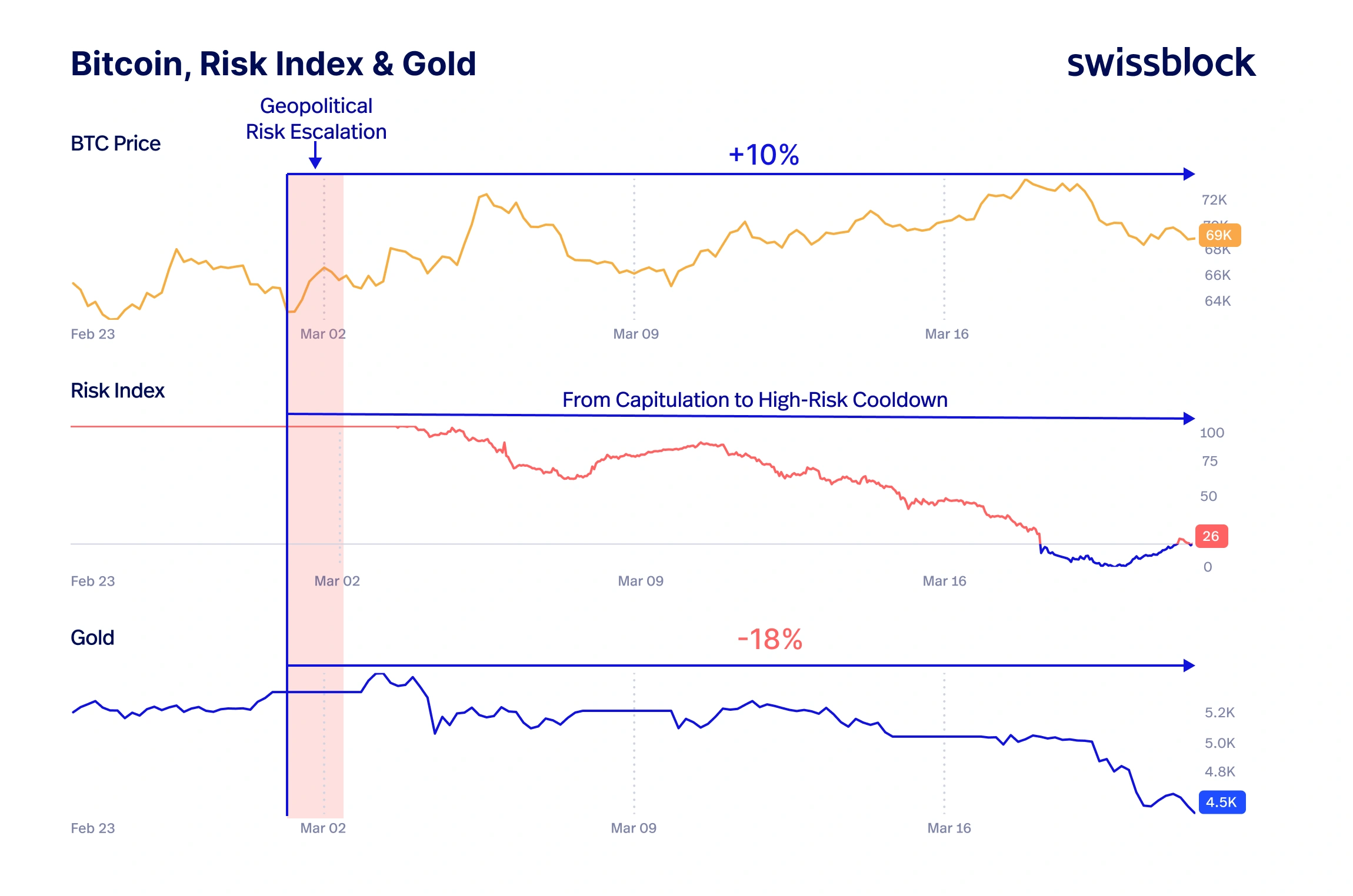 Bitcoin, Risk Index & Gold chart showing Bitcoin +10%, Gold -18% since conflict escalation