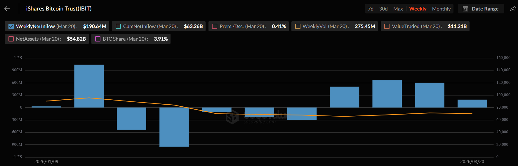 BlackRock iShares Bitcoin Trust (IBIT) weekly net inflow chart showing consistent positive flows throughout 2026, with net assets reaching $54.82 billion