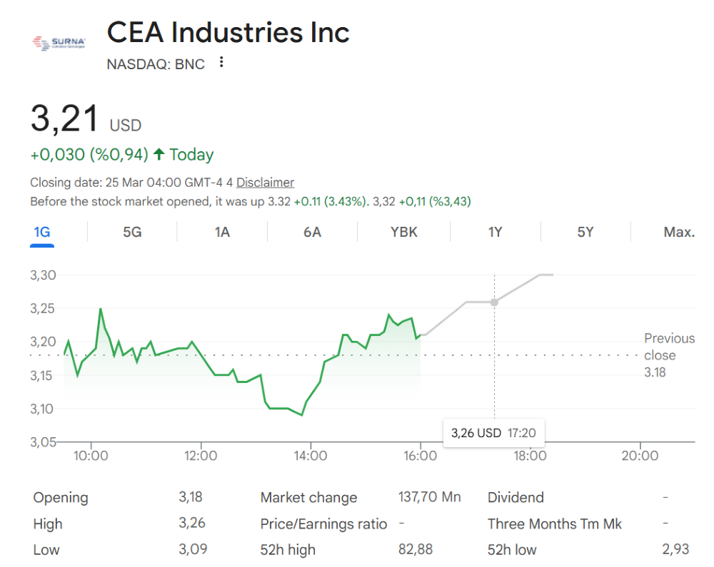 BNC hisse fiyat grafiği, yönetim kurulu savaşı nedeniyle oynaklık gösteriyor
