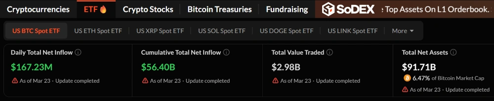 US Bitcoin Spot ETF daily net inflow chart showing $167.23M on March 23, cumulative total $56.40B, total net assets $91.71B