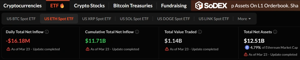 US Ethereum Spot ETF daily net inflow chart showing $16.18M on March 23, cumulative total $11.71B, total net assets $12.51B