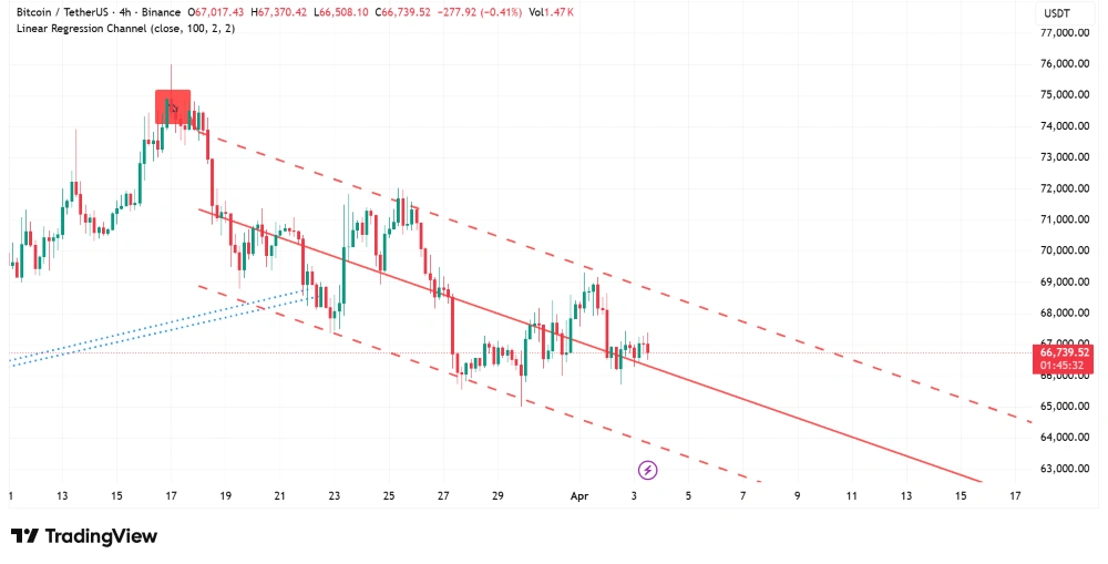 Bitcoin 4-hour price chart showing consolidation above $83,000