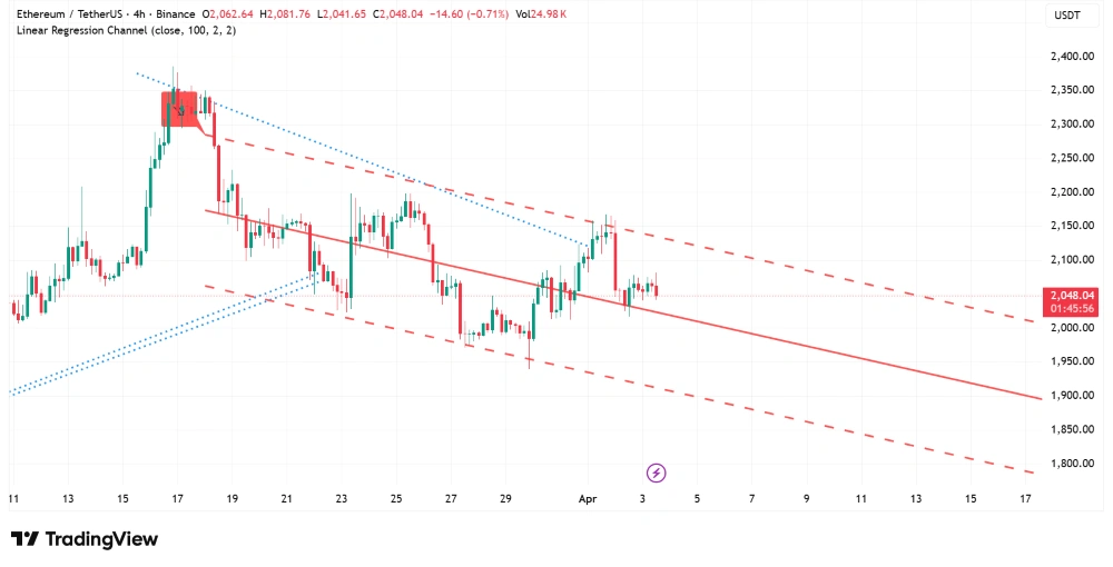 Ethereum 4-hour price chart showing support near $1,740