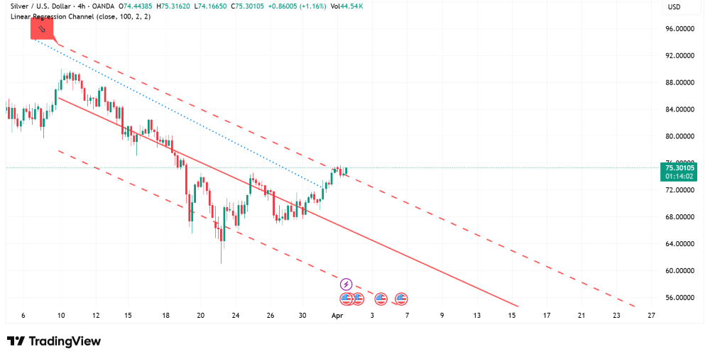 Silver 4-hour chart showing surge to $75.30 with 1.16% gain, breaking above channel