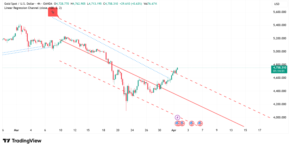 Gold 4-hour chart showing breakout above linear regression channel with price at $4,758.31