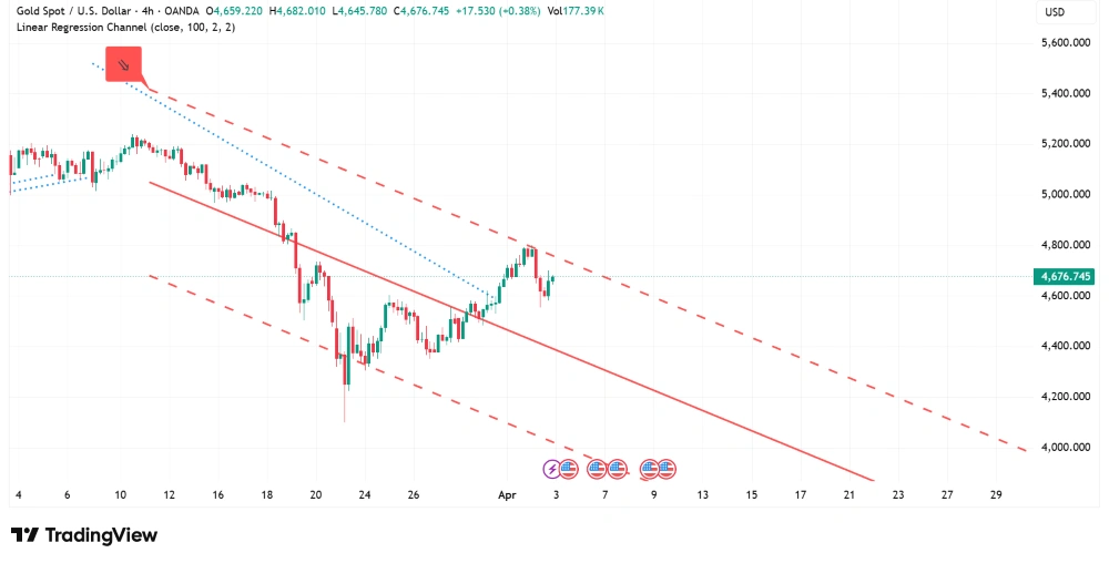 Gold 4-hour price chart showing support test at $4,580