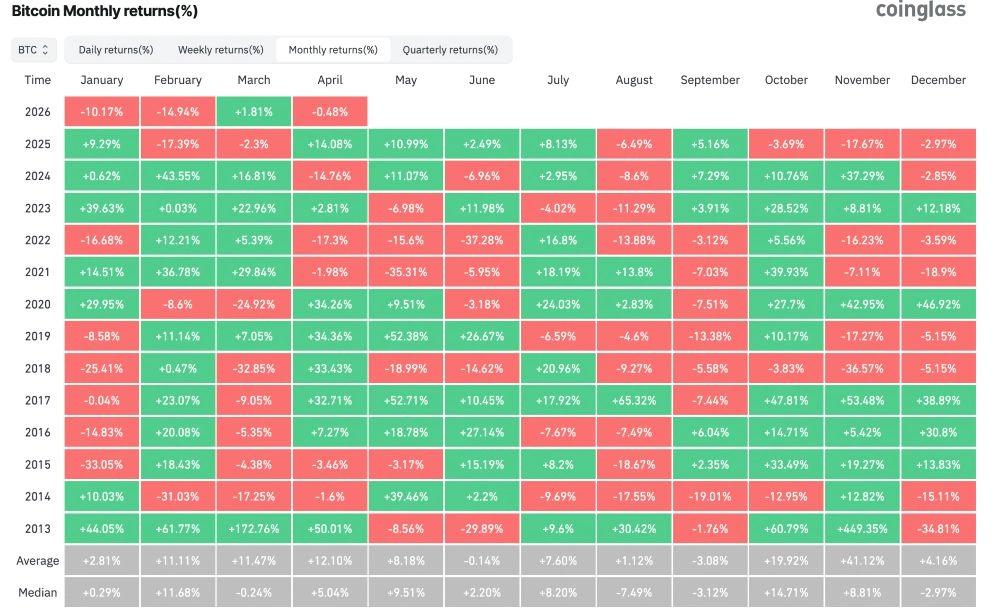 Bitcoin monthly returns chart showing March 2026 gain of 1.81% ending five-month losing streak