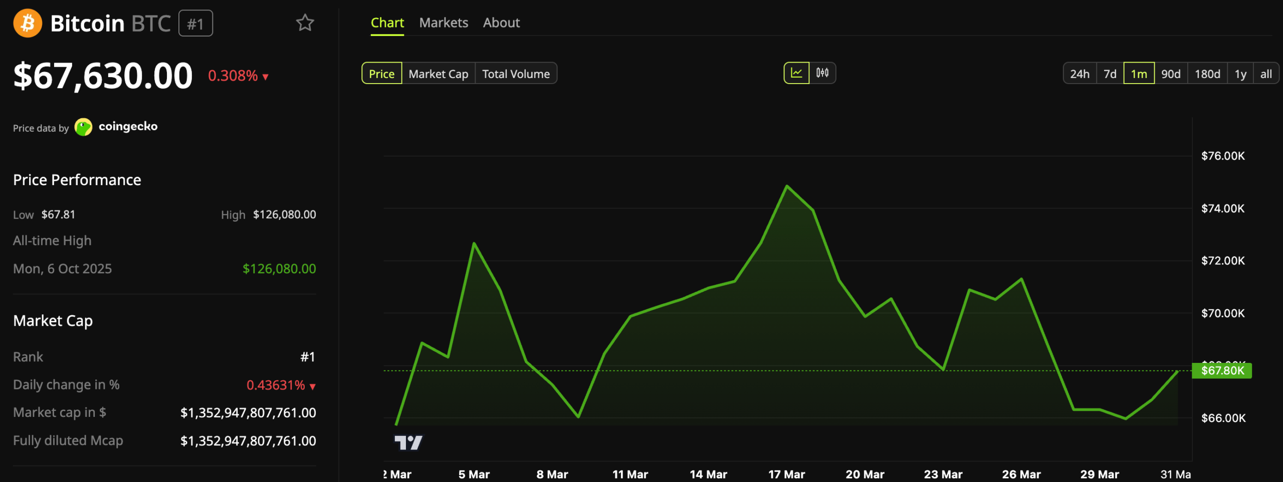 Bitcoin price chart showing current trading at $67,630 with a 0.31% decline, all-time high at $126,080