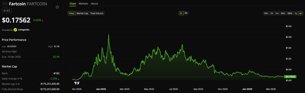 Fartcoin price chart showing peak at $2.48 and current trading around $0.17