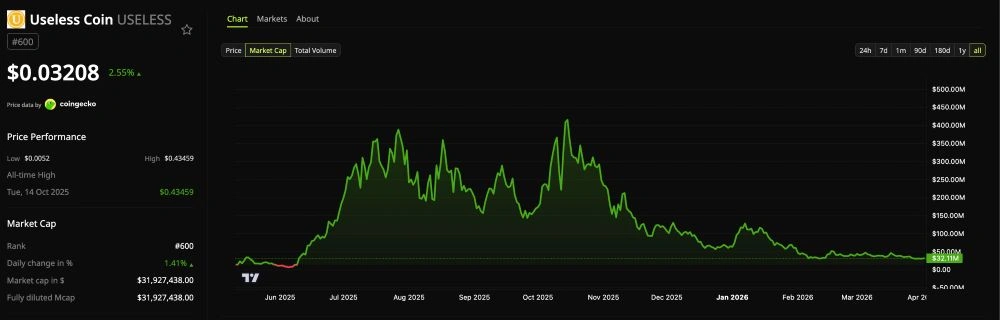 USELESS coin price chart showing peak at $0.03459 and current trading around $0.032