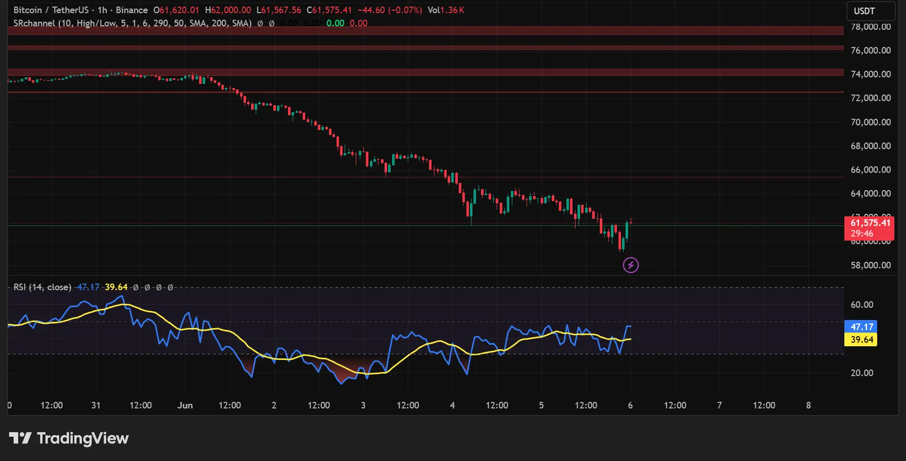 BTC/USDT 4 saatlik grafik – 60 bin altı fitil ve 61 bine toparlanma