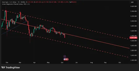 XAU/USD haftalık mum grafiği: 4.450 desteğinin kırılması ve 200 günlük AO testi